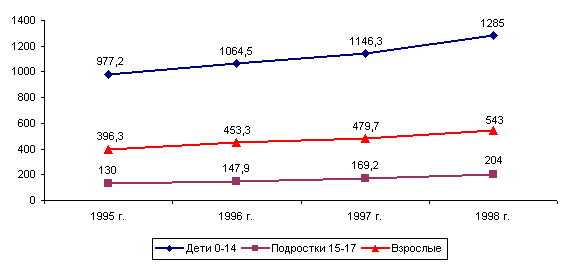 Реферат: Влияние неблагоприятных природных и социальных факторов среды обитания на здоровье населения