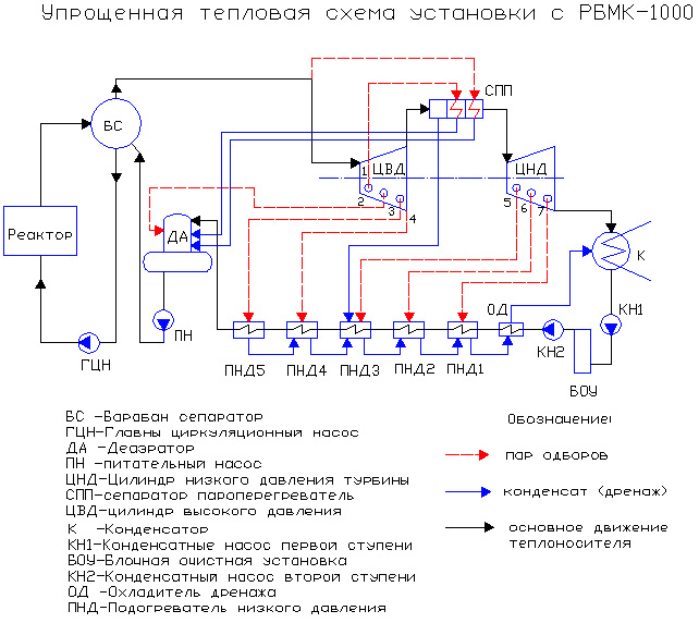 Дипломная работа: Тепловая схема энергоблока