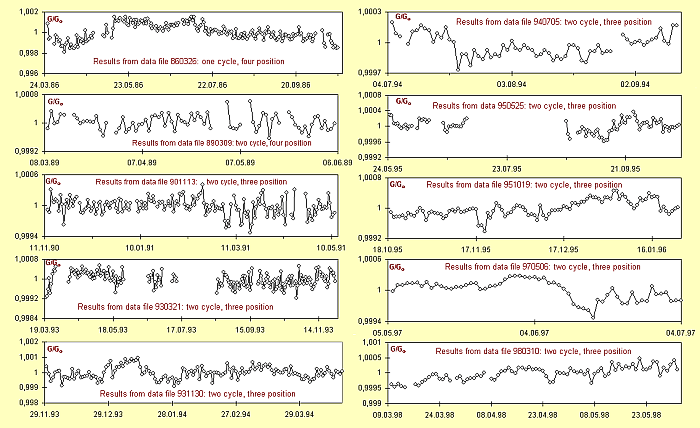 Variations of the averaged through the 
twenty four hours values of <B> G </B>