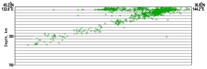 The depth distribution of earthquake 
hypocenters