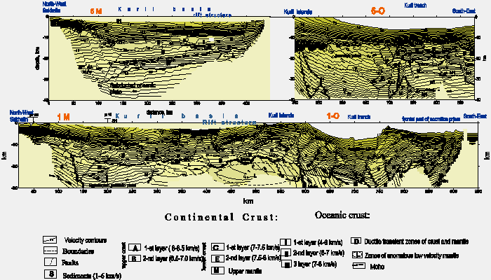Seismic cross-section of the Crust along the geotraverse