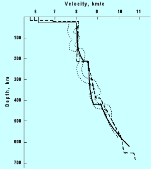 Distribution of the P - wave velocity in the 0 - 700 km 
depth range