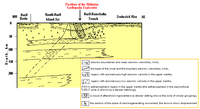 The section of tectonosphere across 
the Kuril Island Arc at the area of Shikotan earthquake