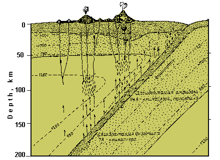 Model of magma formation