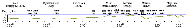 Depth Profile