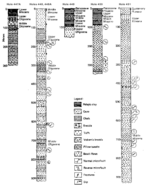Stratigraphic  Columns for Sites Drilled During Leg 59