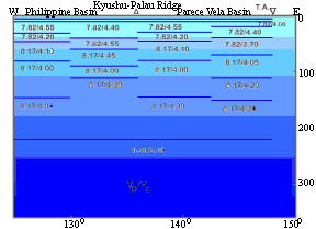 The Upper Mantle Seismic Sections along the 
Geotraverse, Philippine Basin, Kyushu-Palau Ridge, Parece Vela Basin 